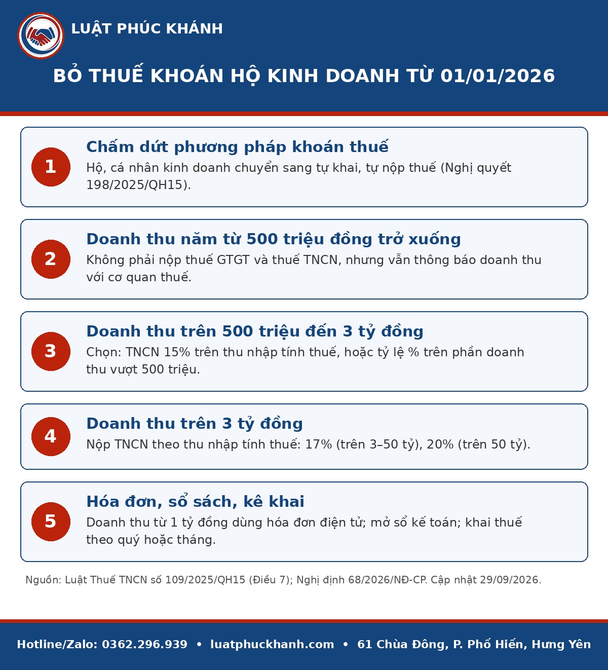 Infographic bỏ thuế khoán hộ kinh doanh 2026 – Luật Phúc Khánh