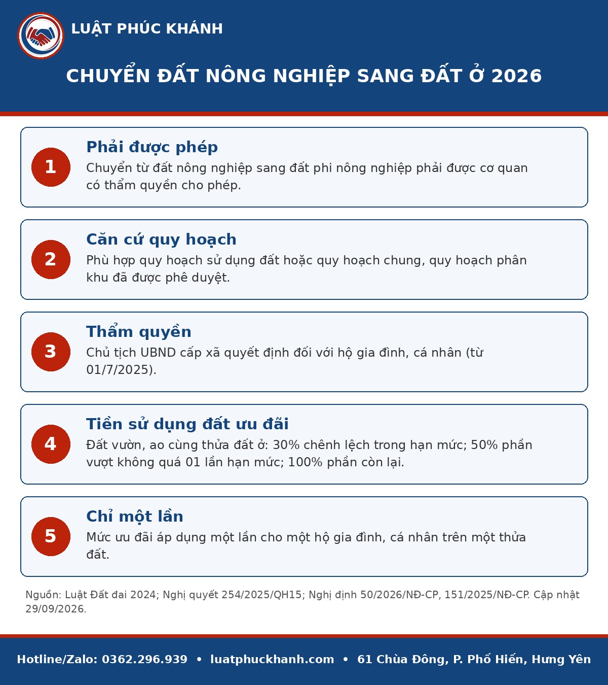 Infographic chuyển đất nông nghiệp sang đất ở 2026 – Luật Phúc Khánh