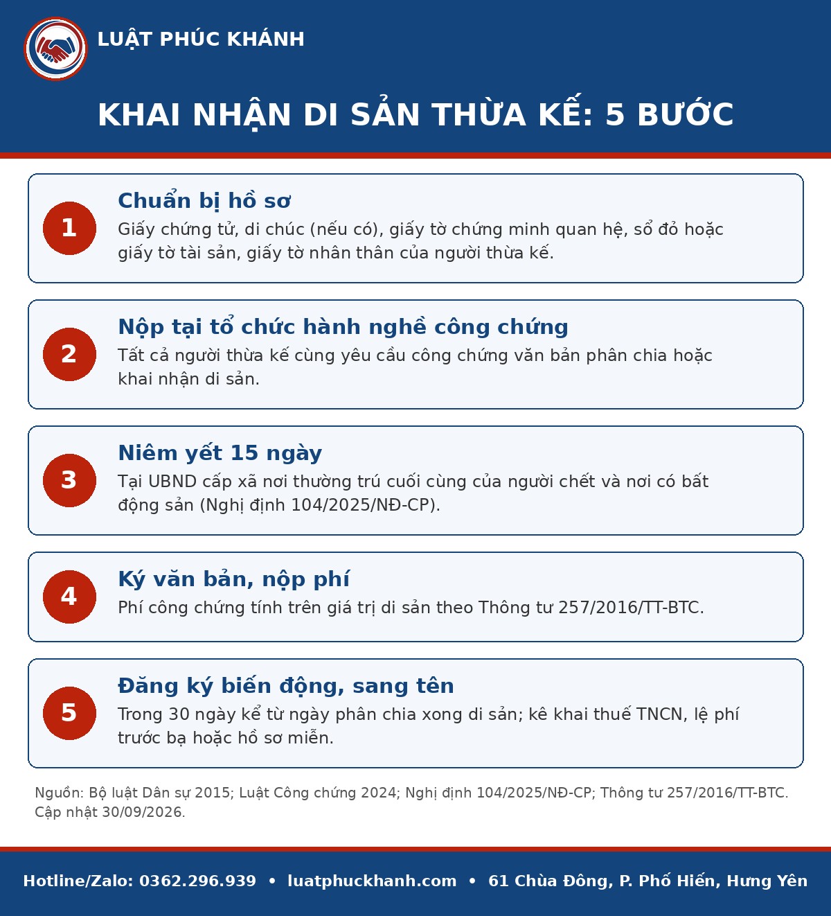 Infographic khai nhận di sản thừa kế 2026 – Luật Phúc Khánh