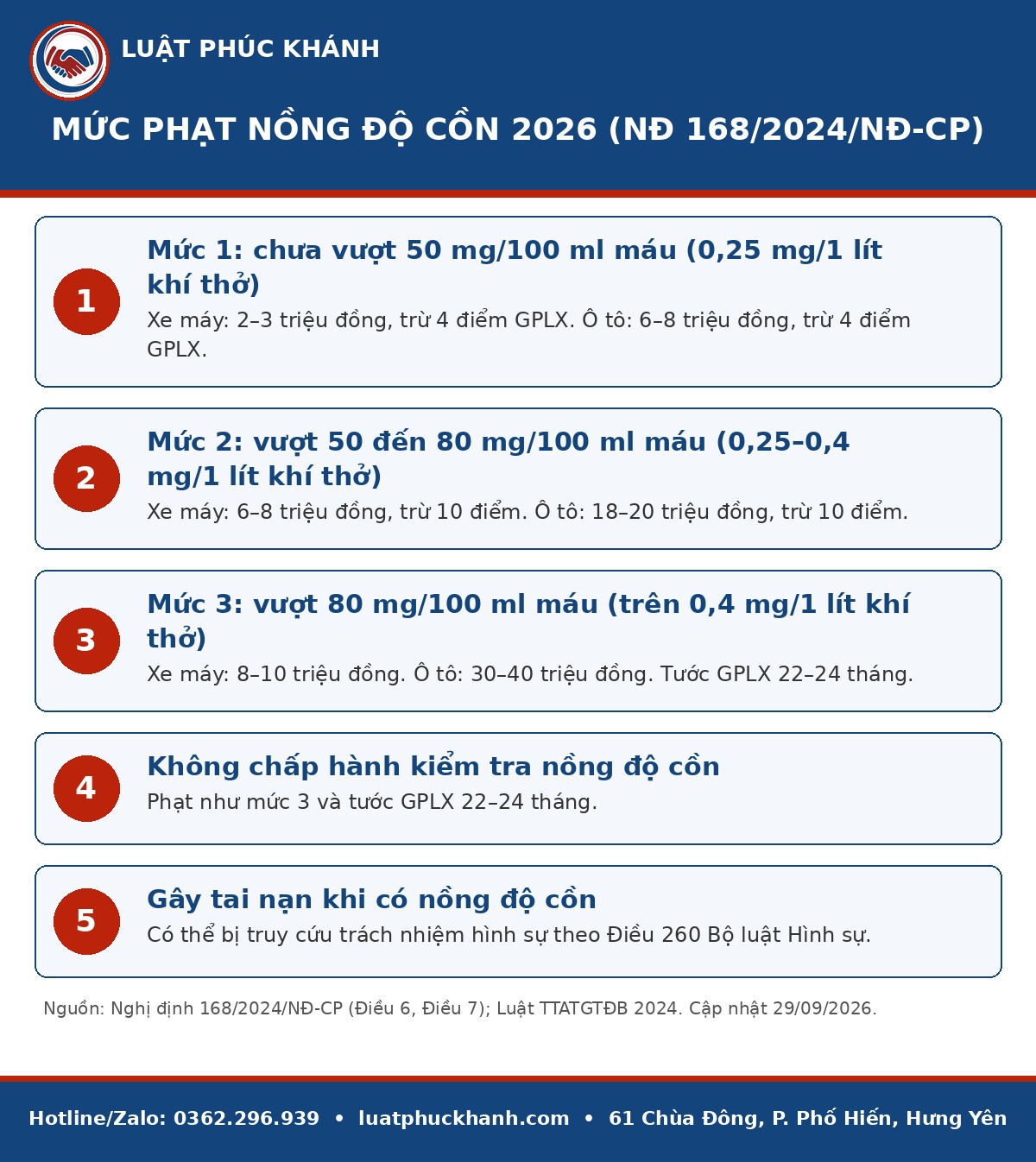 Infographic mức phạt nồng độ cồn 2026 – Luật Phúc Khánh
