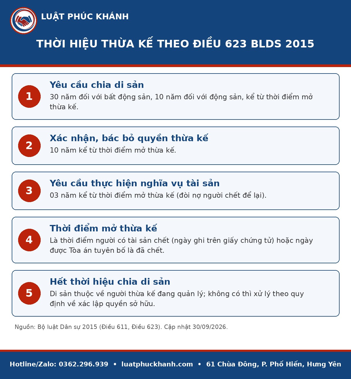 Thời hiệu thừa kế 2026: 30 năm với bất động sản tính thế nào? Infographic thời hiệu thừa kế 2026 – Luật Phúc Khánh