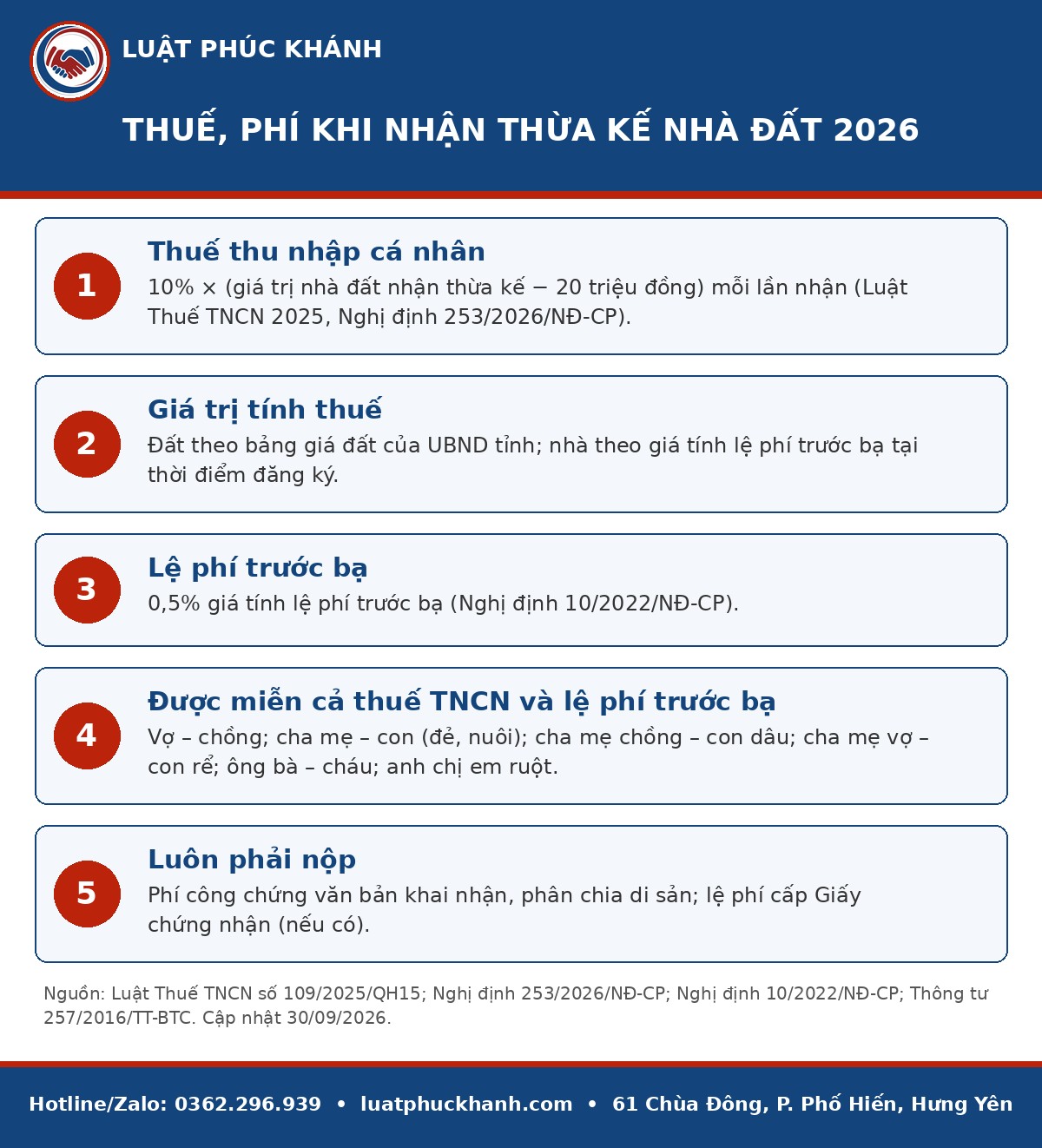 Infographic thuế nhận thừa kế nhà đất 2026 – Luật Phúc Khánh