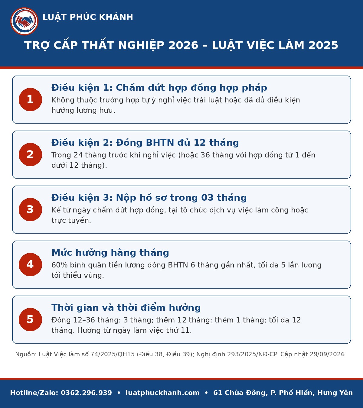 Trợ cấp thất nghiệp 2026: 4 điều kiện, mức hưởng và hồ sơ mới Infographic trợ cấp thất nghiệp 2026 – Luật Phúc Khánh