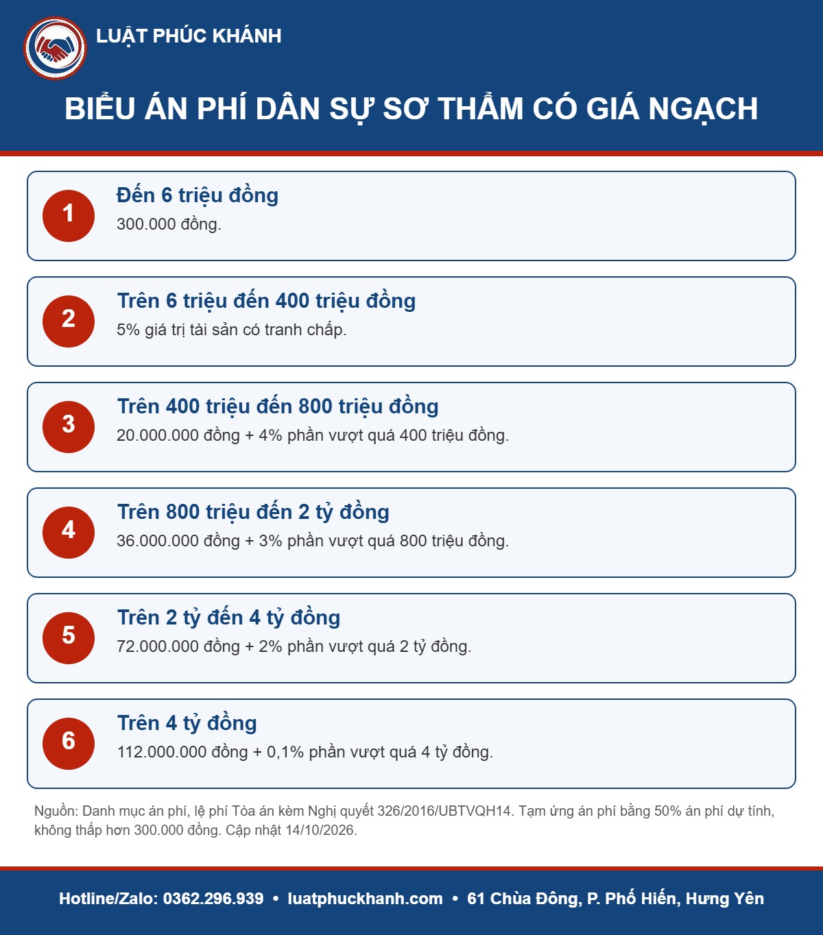 Infographic án phí dân sự sơ thẩm 2026 – Luật Phúc Khánh