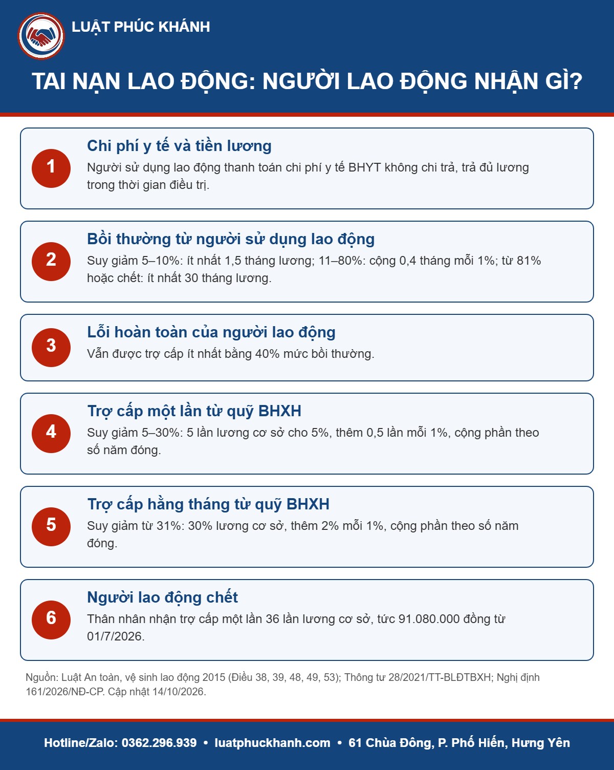 Infographic bồi thường tai nạn lao động 2026 – Luật Phúc Khánh
