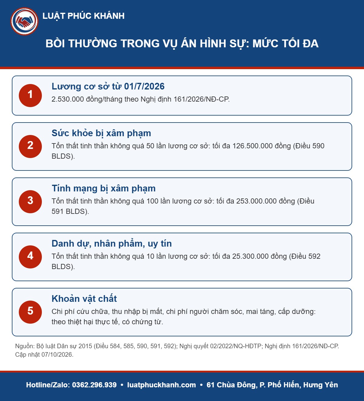 Bồi thường thiệt hại trong vụ án hình sự 2026: Cách tính, 3 thời điểm Infographic bồi thường thiệt hại trong vụ án hình sự 2026 – Luật Phúc Khánh
