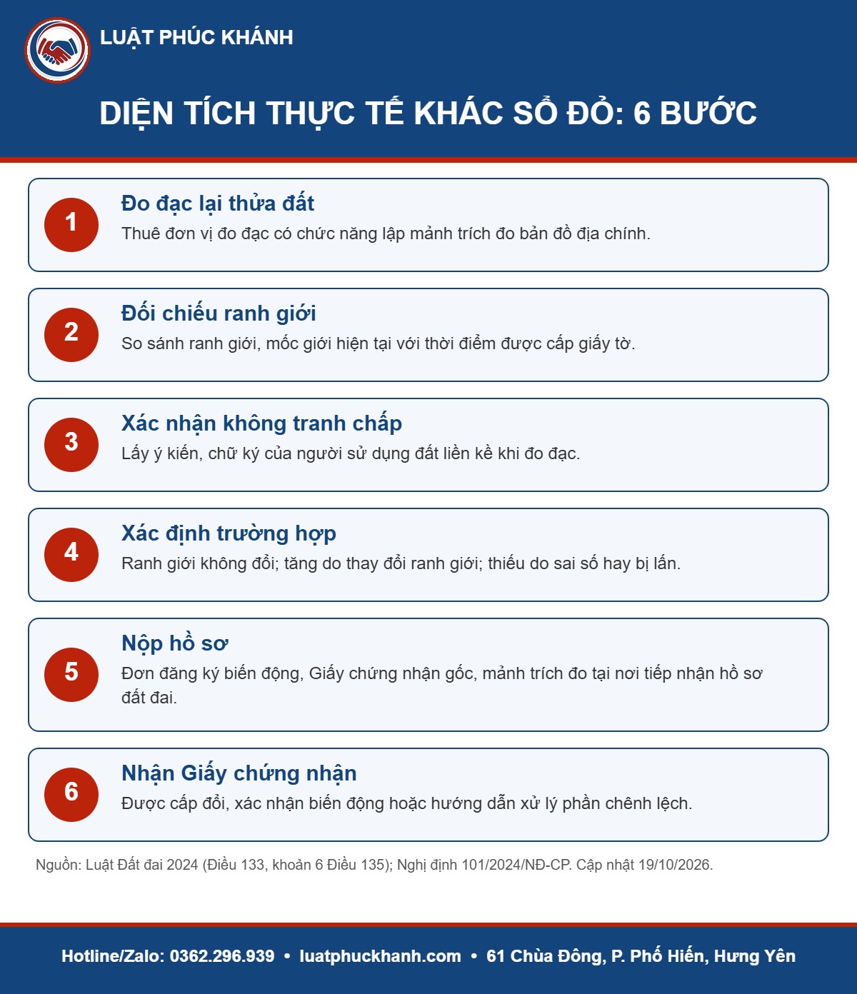 Infographic diện tích đất thực tế khác sổ đỏ 2026 – Luật Phúc Khánh