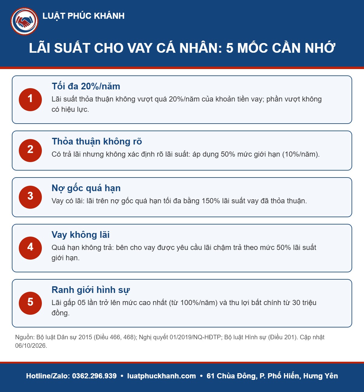 Lãi suất cho vay cá nhân 2026: Tối đa 20%/năm và 3 cách tính lãi Infographic lãi suất cho vay cá nhân 2026 – Luật Phúc Khánh