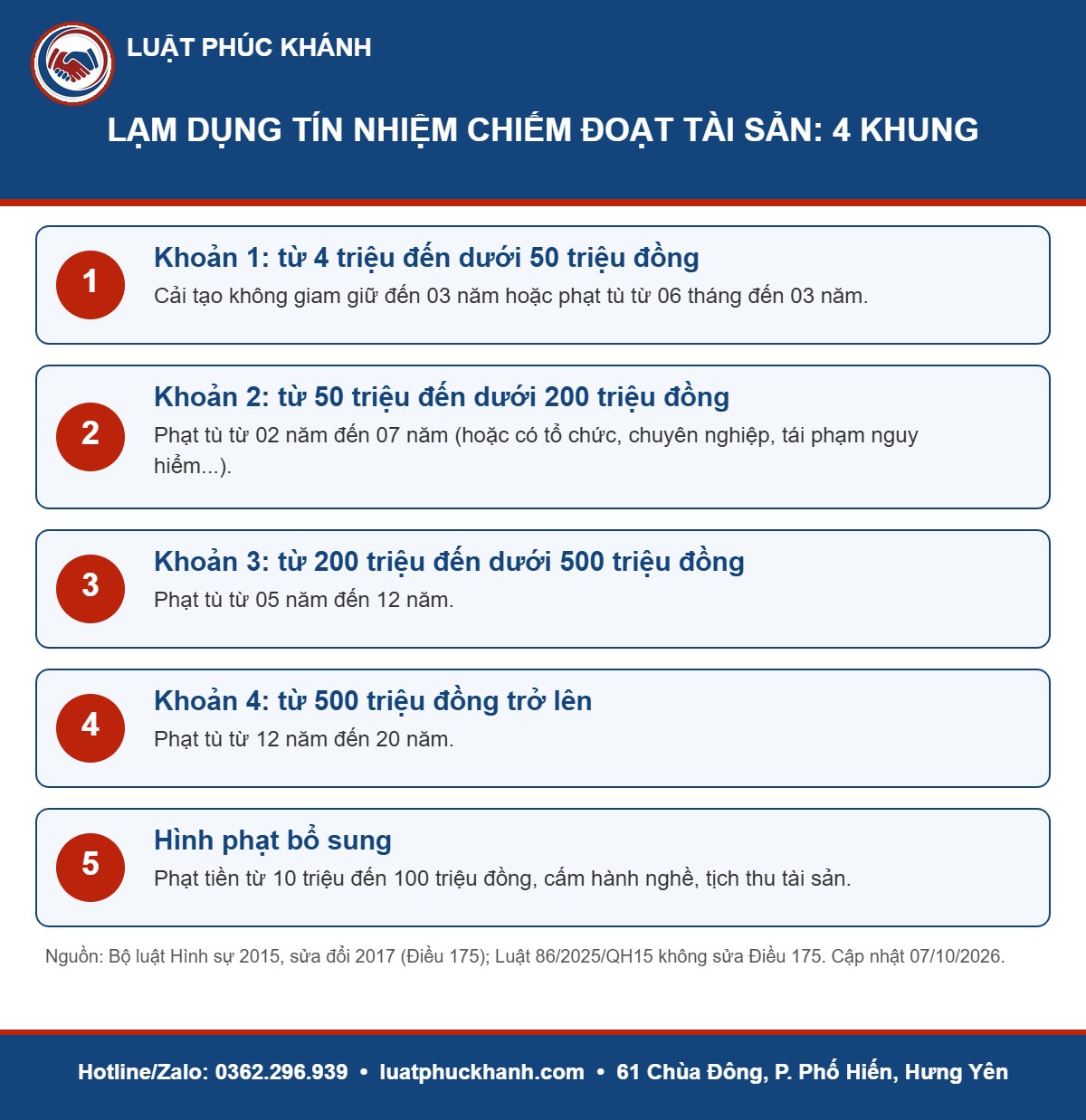 Infographic lạm dụng tín nhiệm chiếm đoạt tài sản 2026 – Luật Phúc Khánh