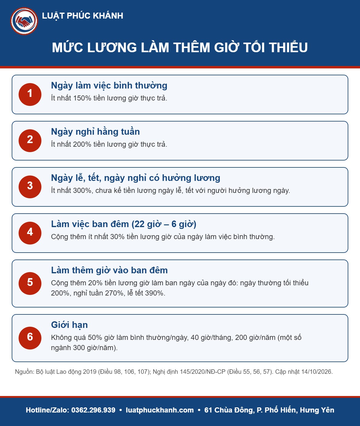 Cách tính lương làm thêm giờ 2026: 150%, 200%, 300% và ca đêm Infographic lương làm thêm giờ 2026 – Luật Phúc Khánh
