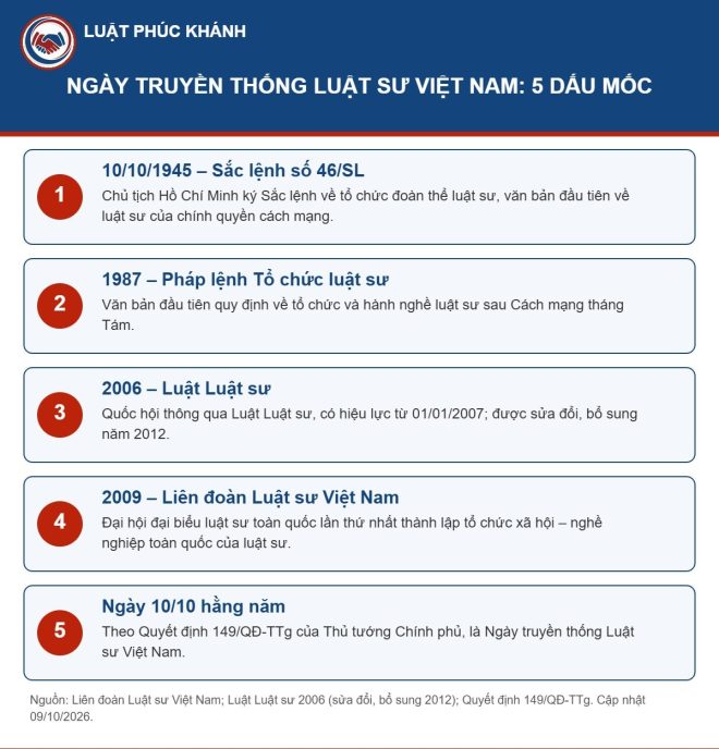 Ngày truyền thống Luật sư Việt Nam 10/10/2026: Lời tri ân từ Luật Phúc Khánh infographic ngay truyen thong luat su viet nam 10 10 1