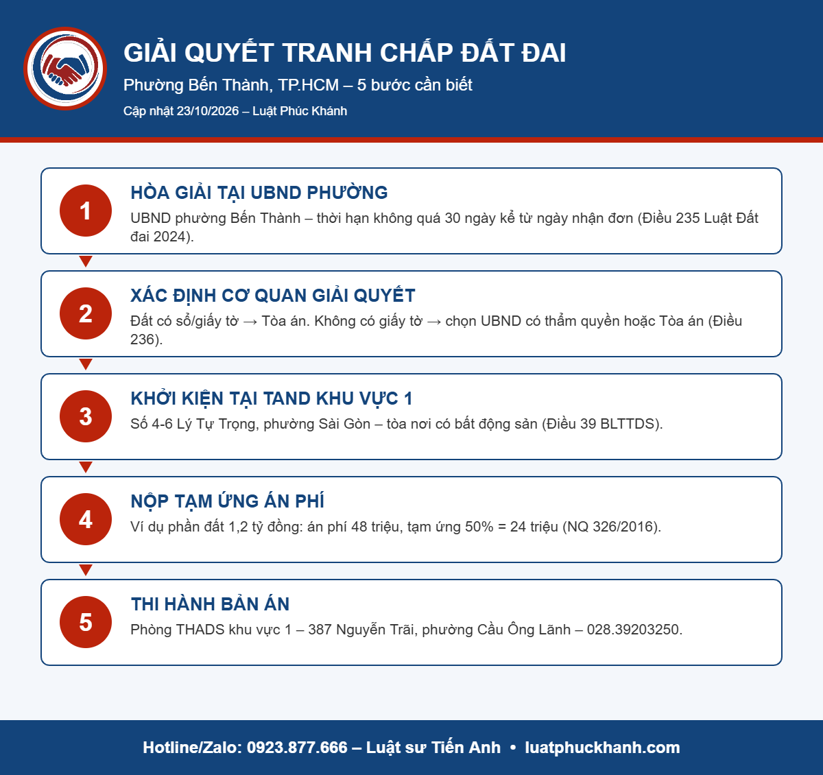 Infographic luật sư đất đai phường Bến Thành: 5 bước giải quyết tranh chấp đất đai